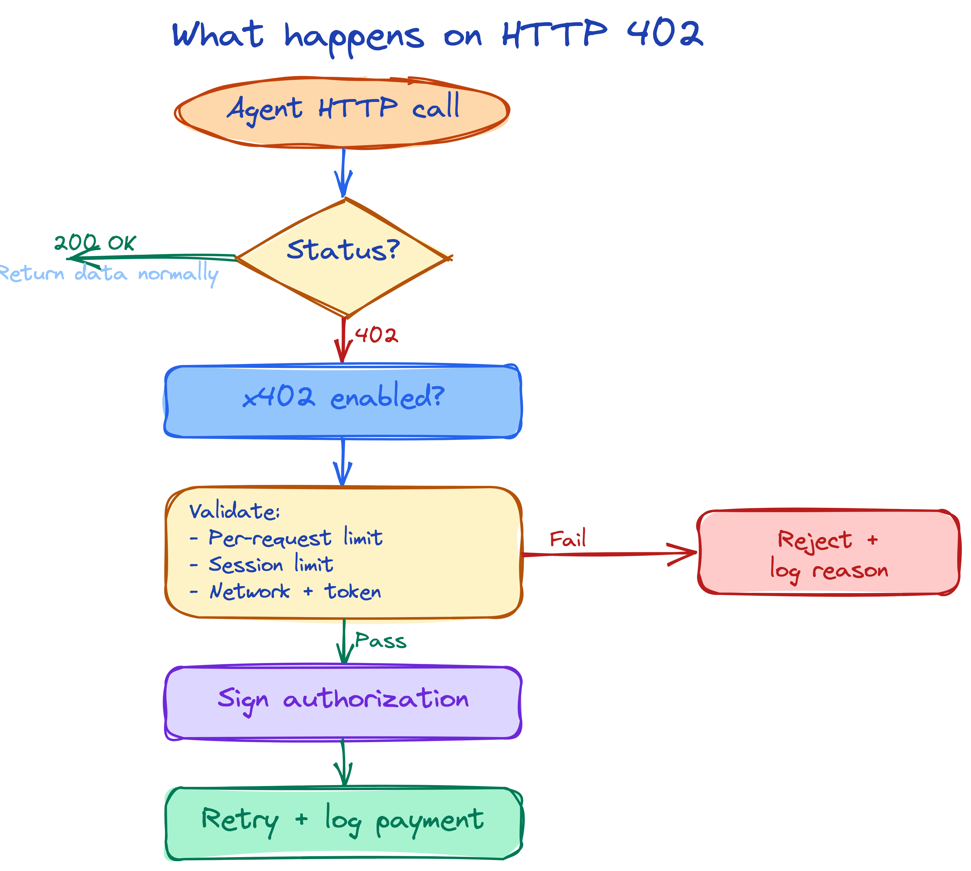 x402 architecture - interceptor checks spend limits, signs payment, retries request