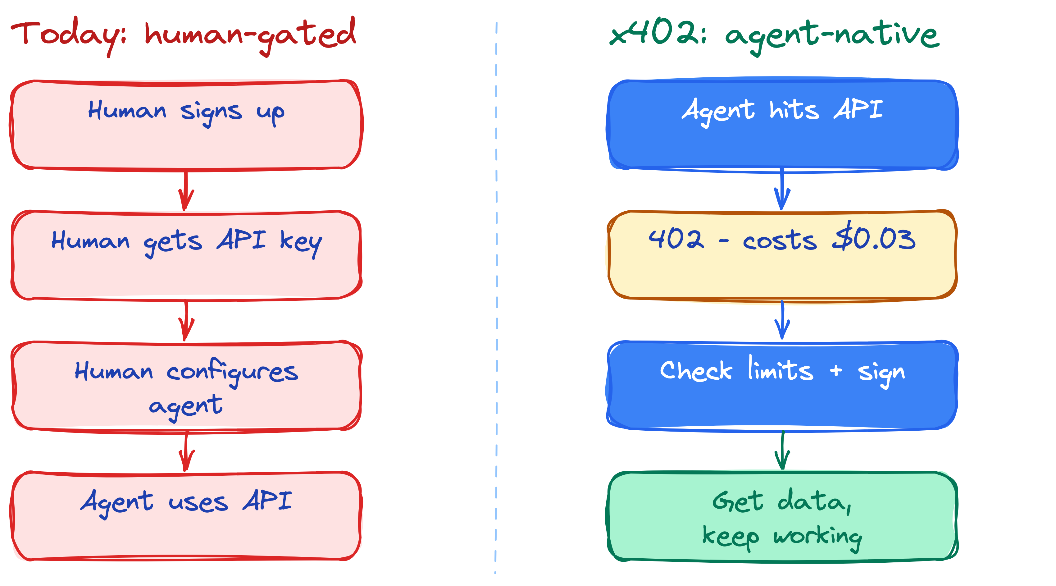 Human-gated API access vs x402 agent-native access