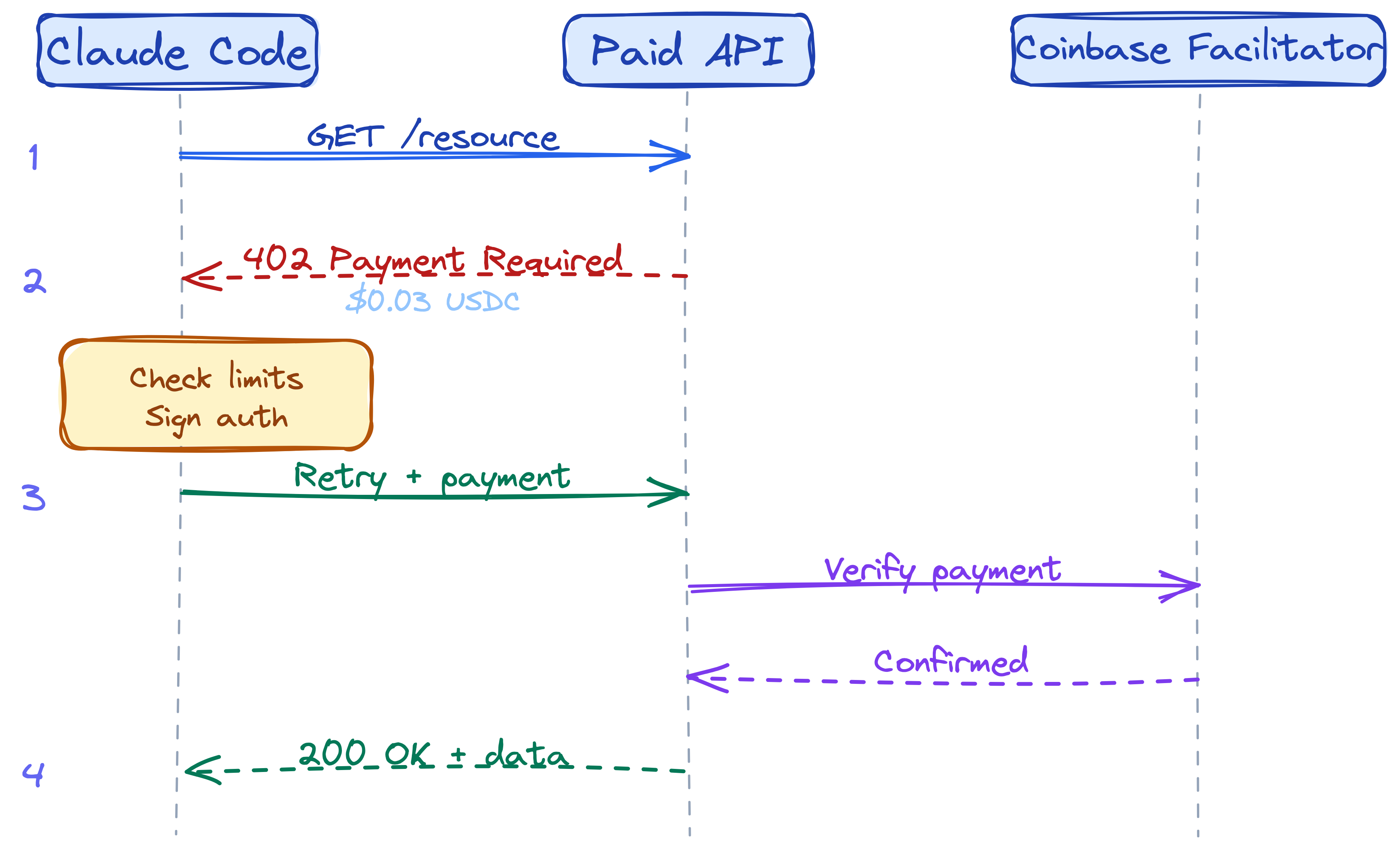 x402 payment flow - agent requests resource, gets 402, signs payment, retries