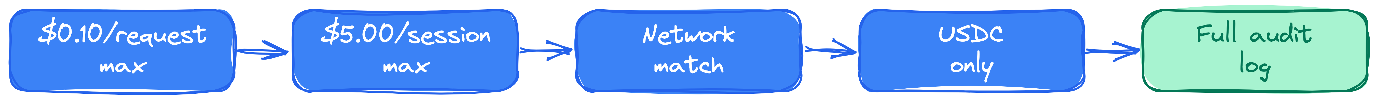 5-layer spend control pipeline